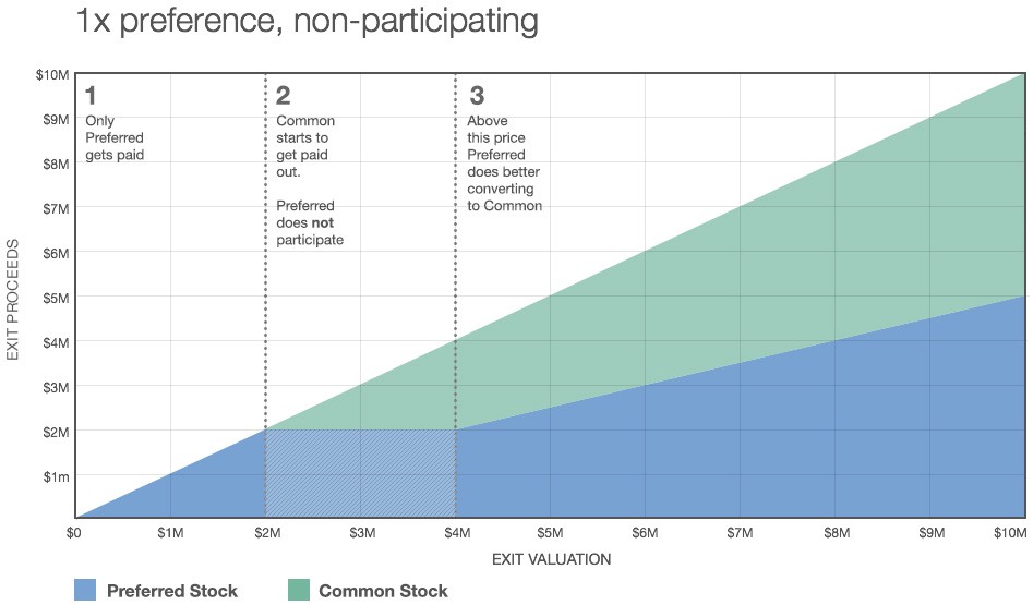 Image result for startup common to preferred