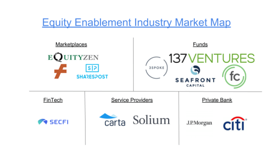 Equity Enablement Industry