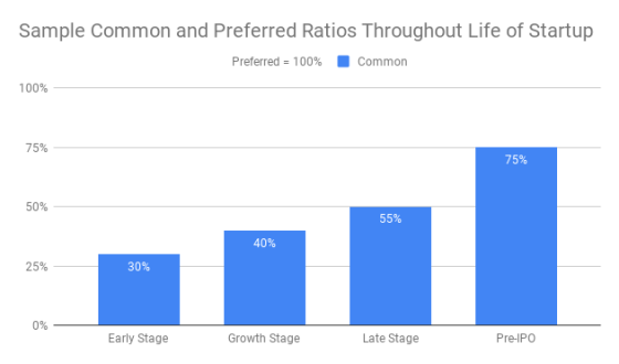 Sample Common and Preferred Ratios Throughout Life of Startup (1)